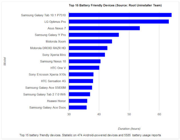 The Nexus 10 has the 8th best battery life of 474 Android devices