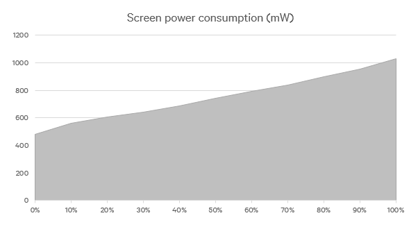 Power consumed by a Nexus 6 at various brightness levels